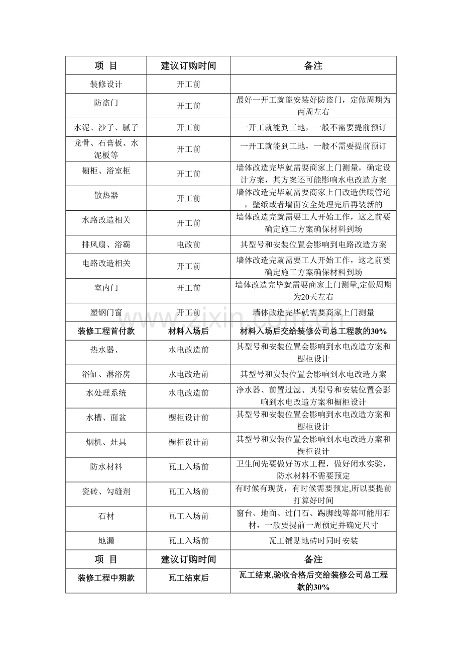 家庭装修流程表.doc_第2页