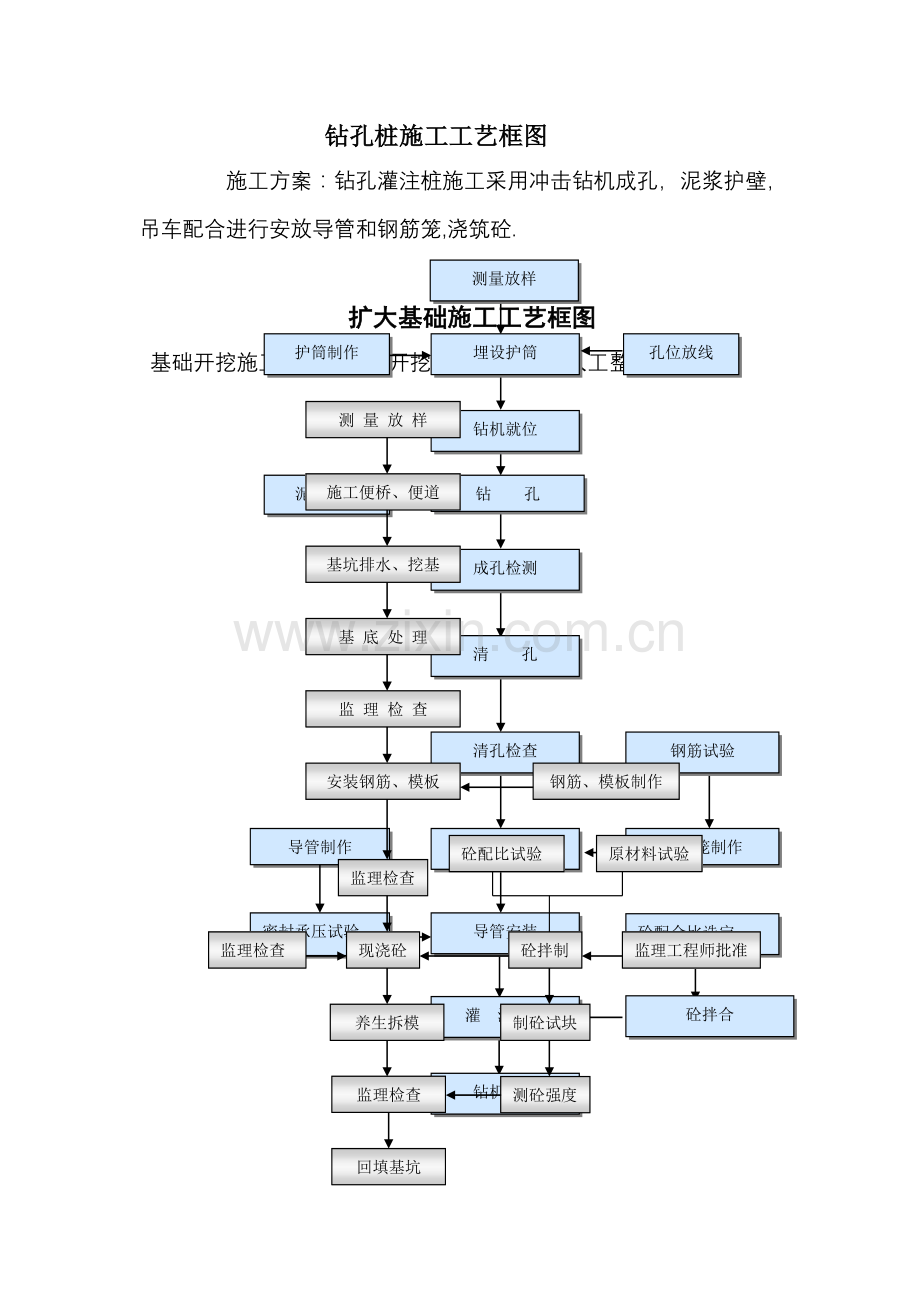 桥梁各种施工工艺框图.doc_第1页