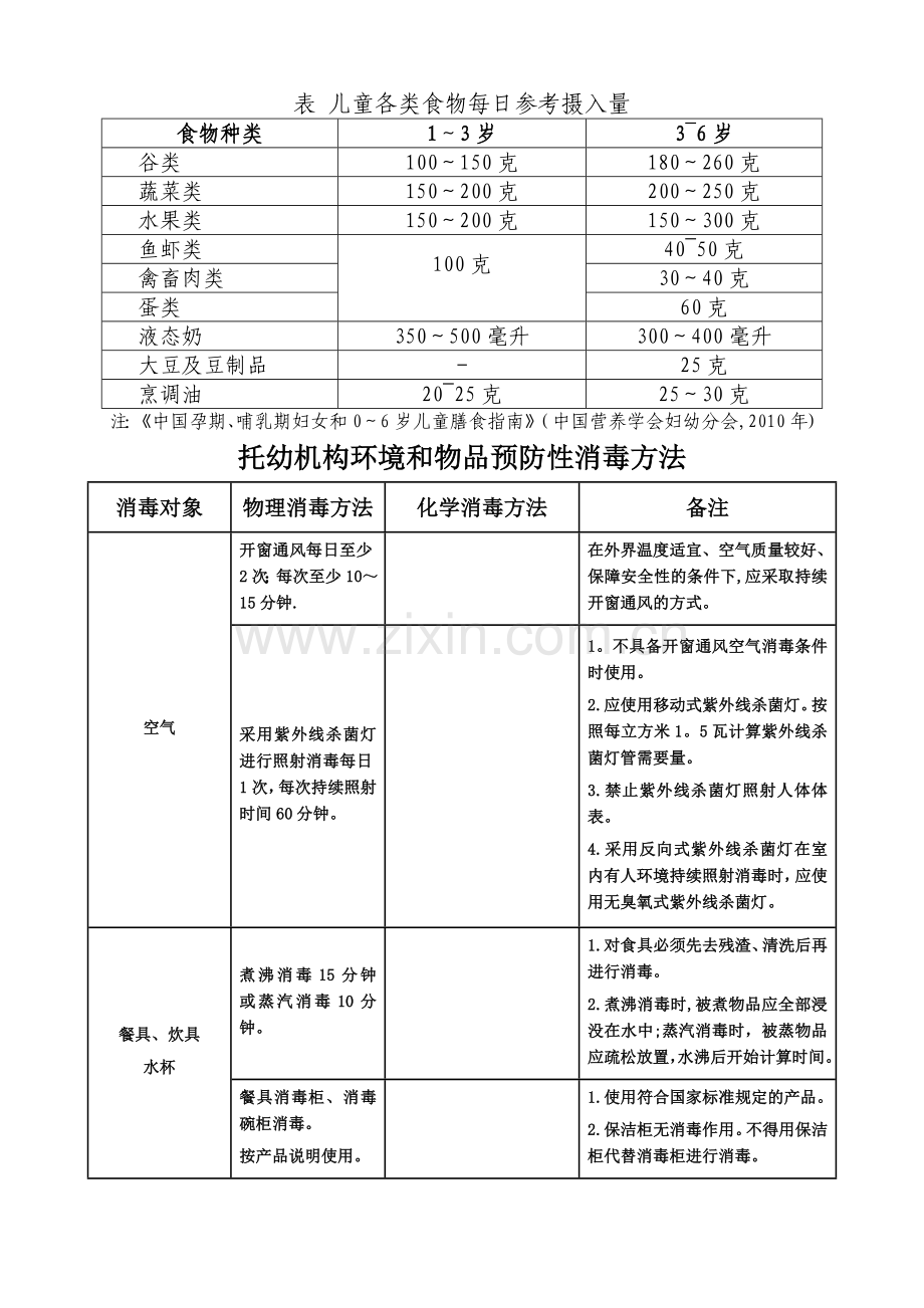 表-儿童各类食物每日参考摄入量.doc_第1页