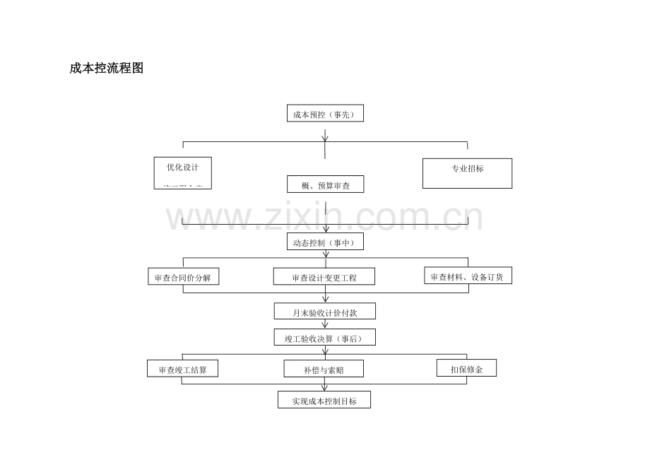 成本控制流程图004.docx_第1页