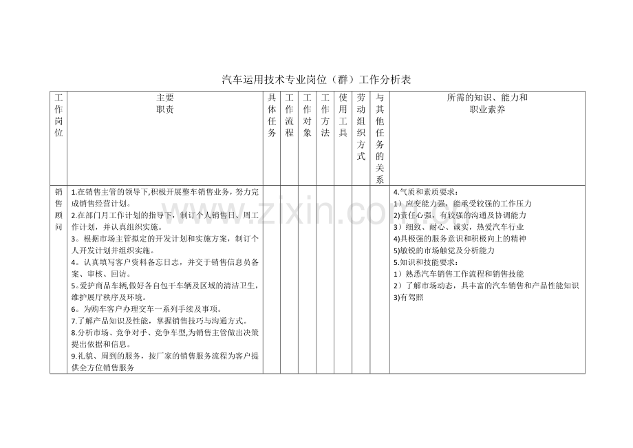 汽车运用技术专业岗位(群)工作分析表.doc_第1页