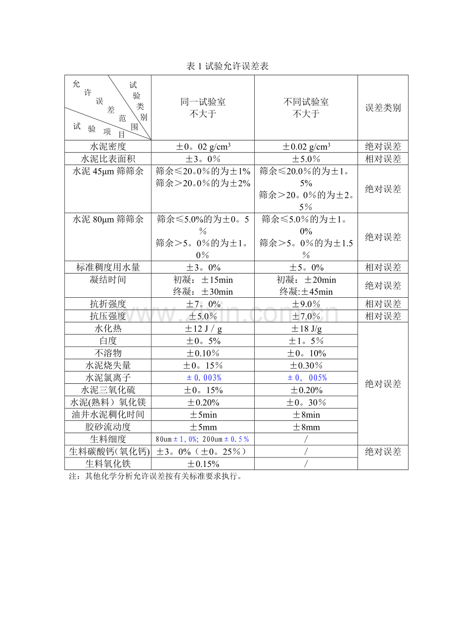 水泥允许误差表.doc_第1页