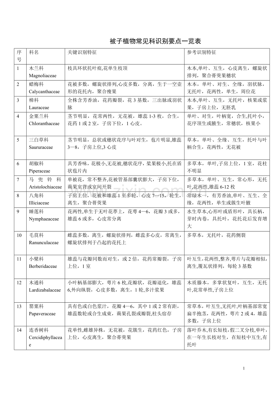 被子植物常见科识别要点一览表.doc_第1页