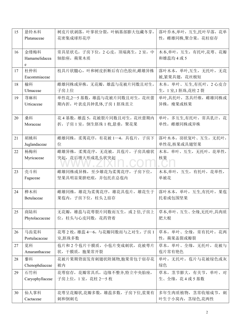 被子植物常见科识别要点一览表.doc_第2页