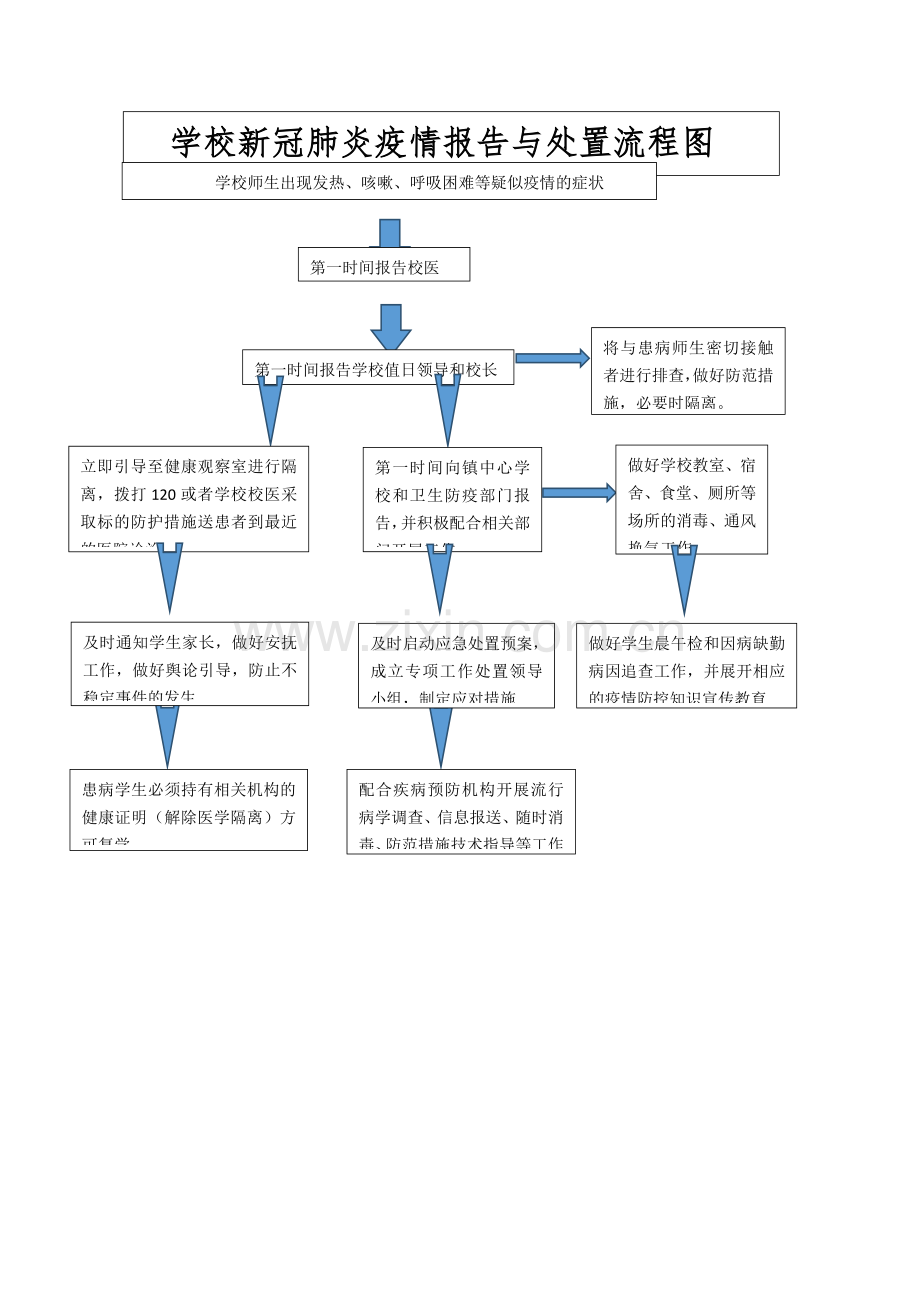 新冠肺炎疫情报告与处置流程图.doc_第1页