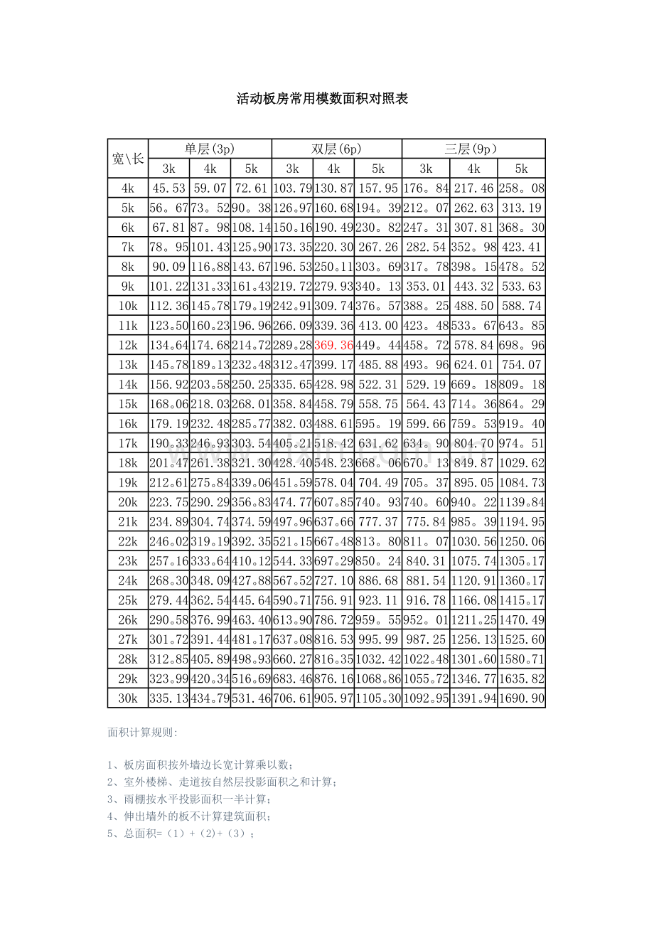 活动板房常用模数面积对照表.doc_第1页