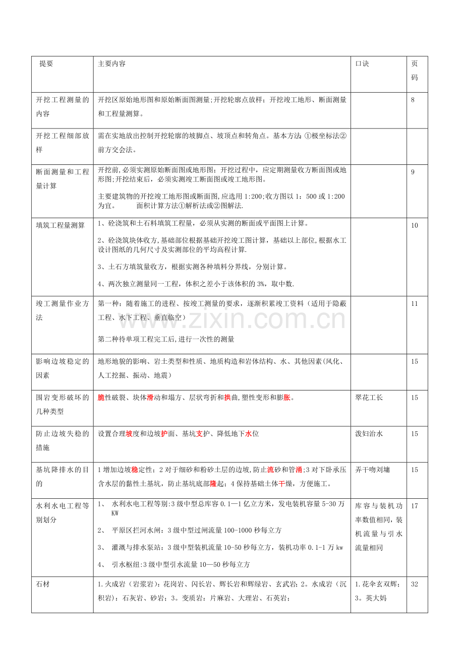 一级建造师水利水电重点及记忆口诀.docx_第1页