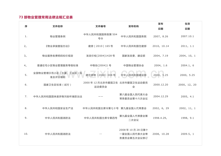物业管理常用法律法规汇总表.docx_第1页