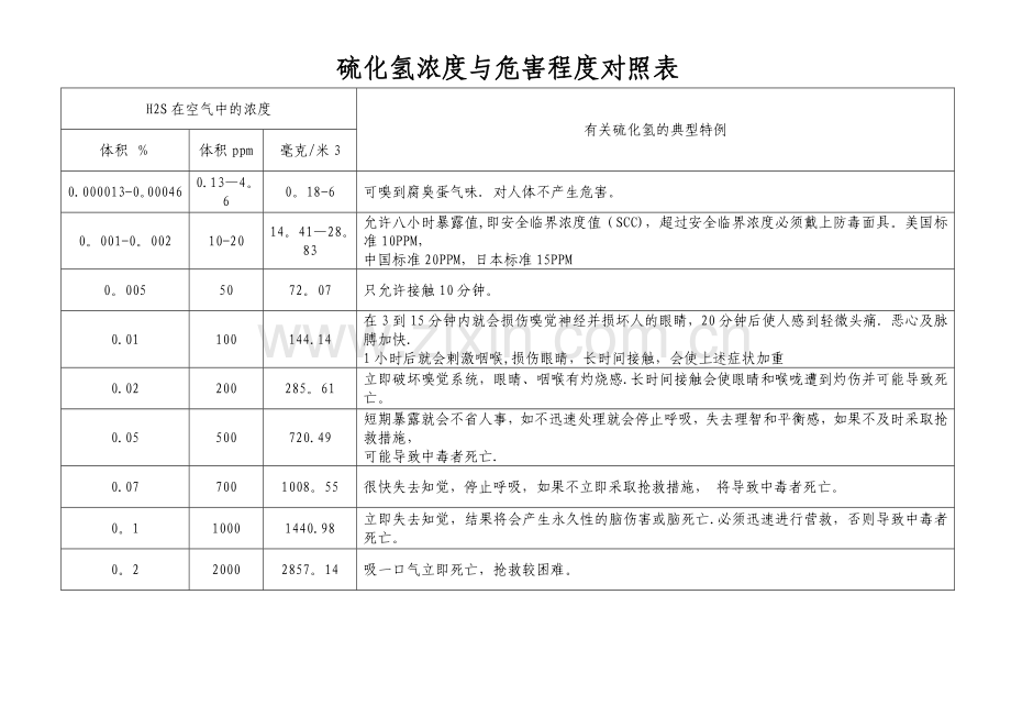 硫化氢浓度与危害程度对照表.doc_第1页