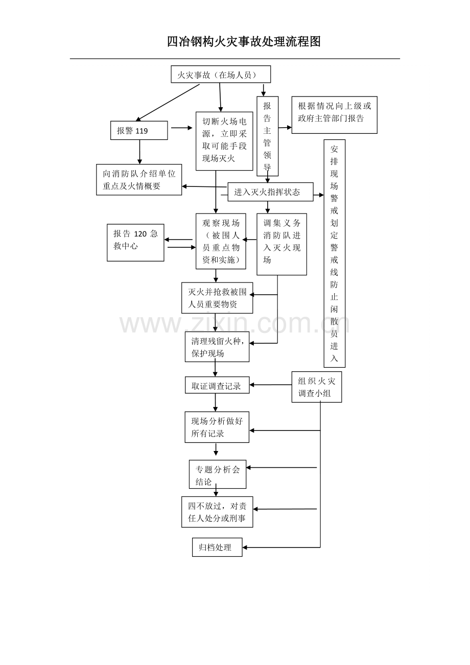 火灾事故处理流程图.docx_第1页