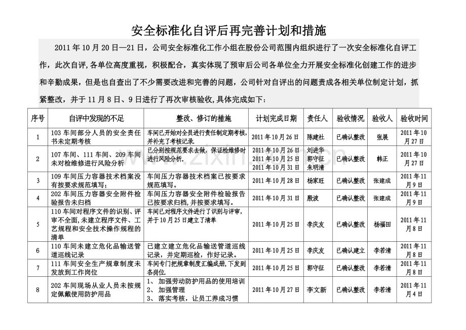安全标准化自评后再完善的计划和措施记录表.doc_第1页
