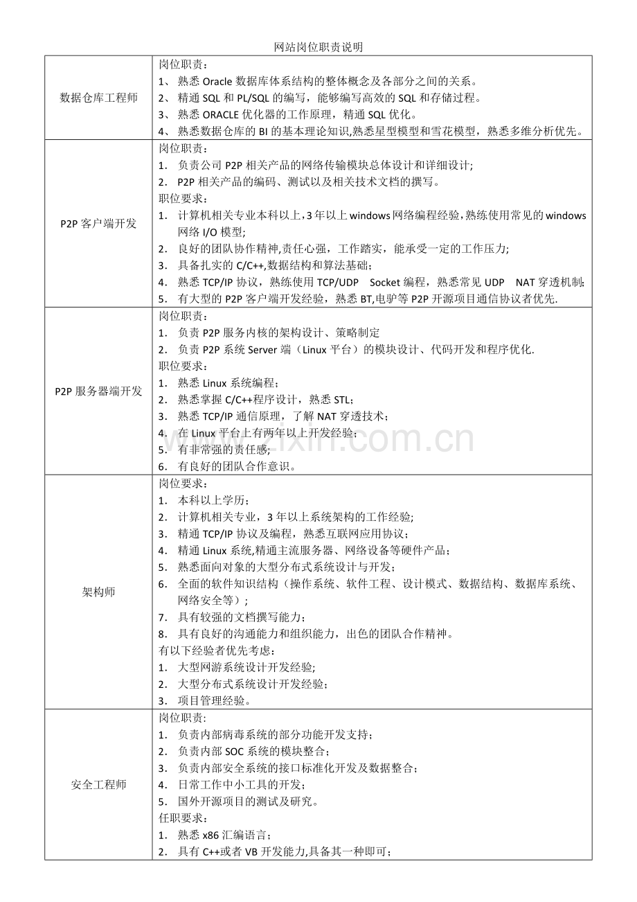 网站岗位职责说明-(2).docx_第1页