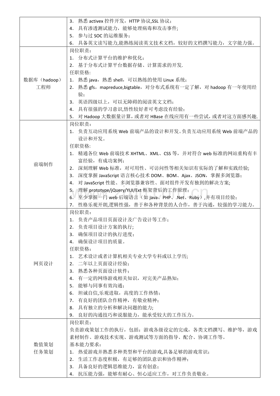 网站岗位职责说明-(2).docx_第2页