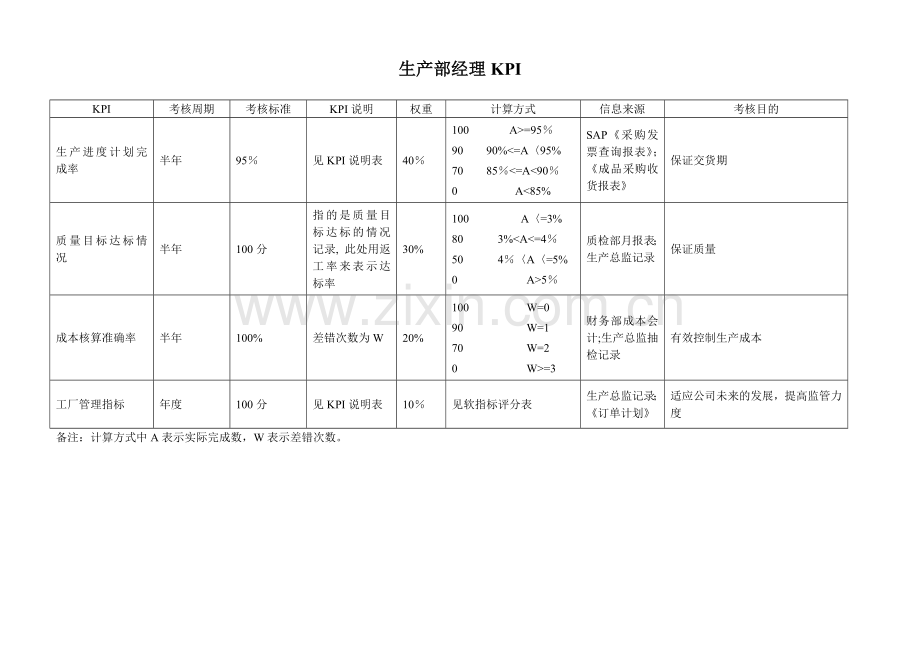 生产部经理绩效考核指标(KPI).doc_第1页