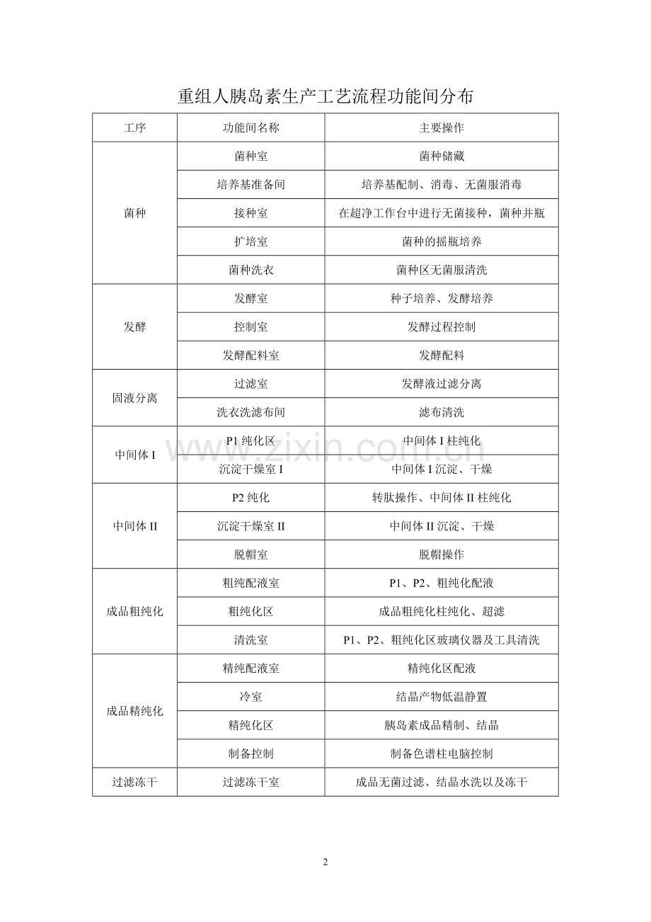 胰岛素工艺流程说明.doc_第2页