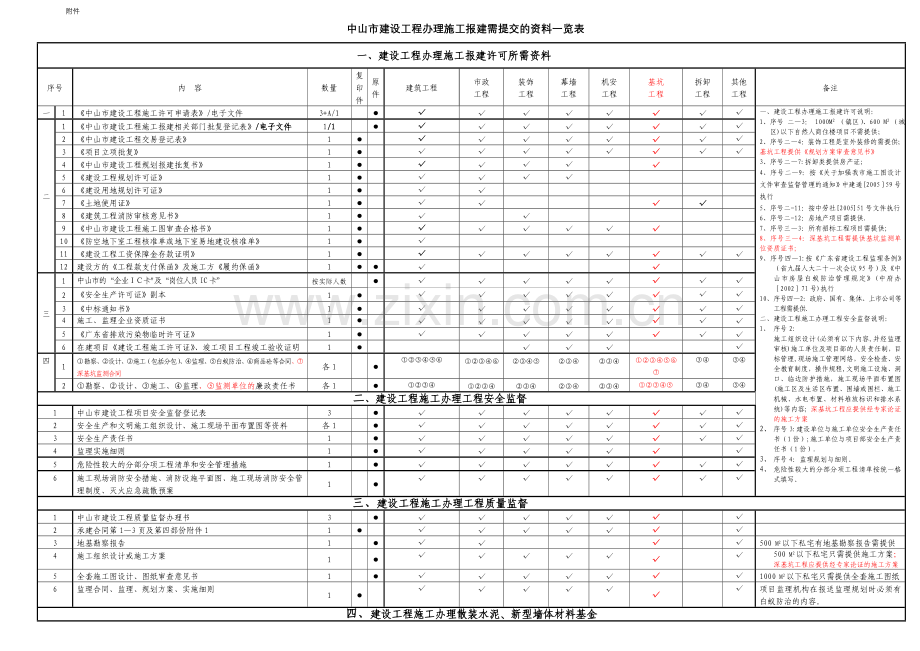 施工报建需提交的资料一览表(改).doc_第1页