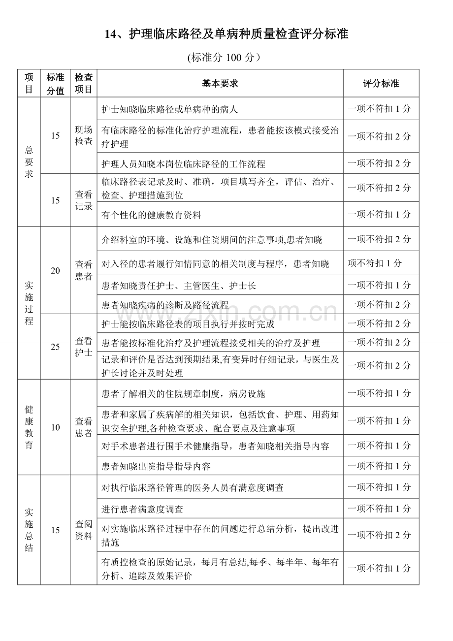 护理临床路径的质量检查评分标准.doc_第1页