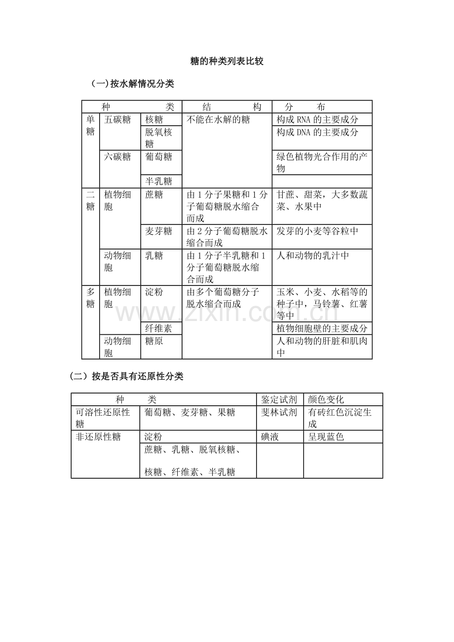 糖的种类列表比较.doc_第1页