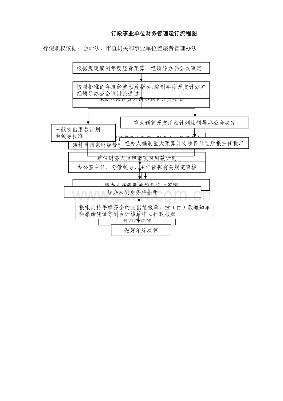 行政单位财务流程图.doc_第1页