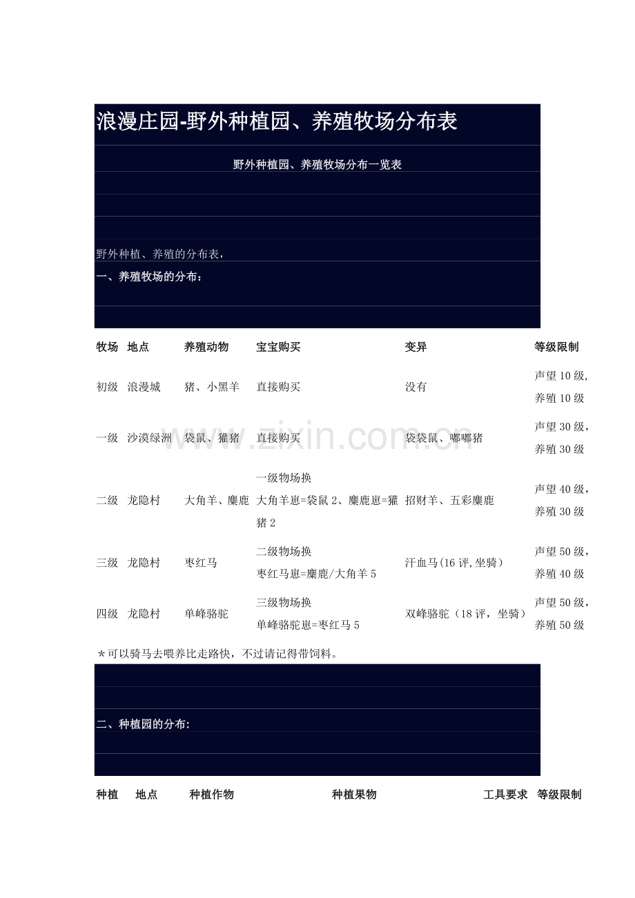 浪漫庄园—野外种植园、养殖牧场分布表.doc_第1页