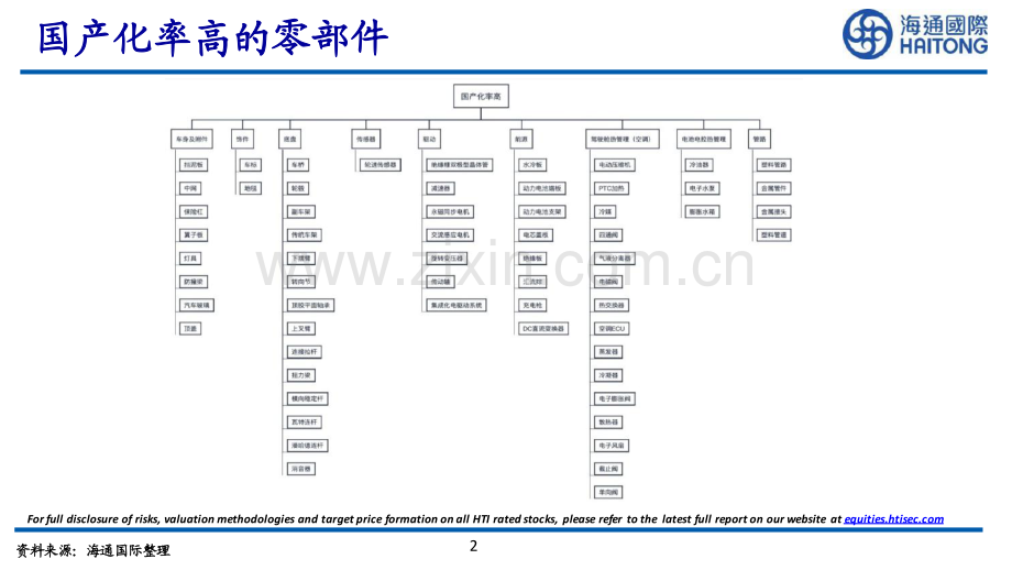 2022年汽车及零部件行业：电动百科.pdf_第2页