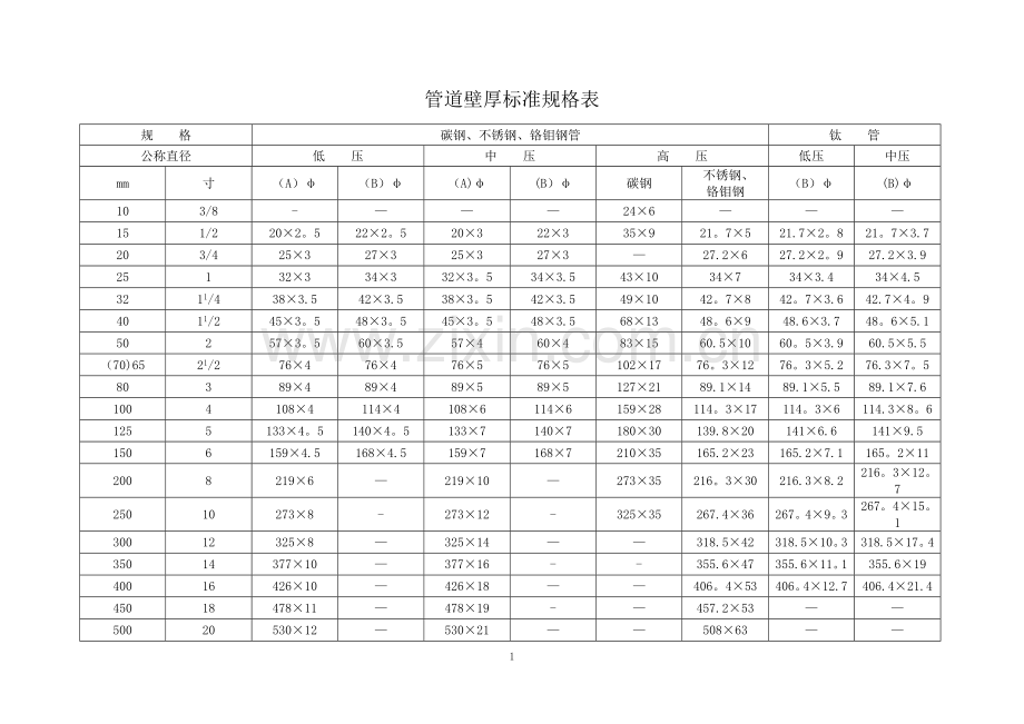管道壁厚标准规格表.doc_第1页