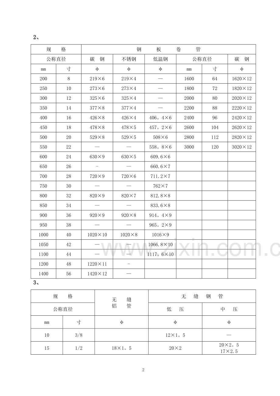 管道壁厚标准规格表.doc_第2页
