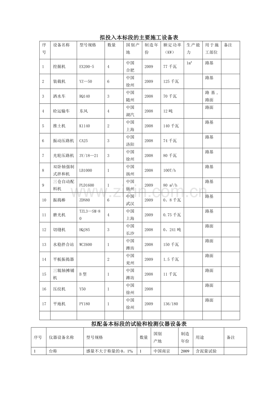 混凝土路面主要施工设备表.doc_第1页
