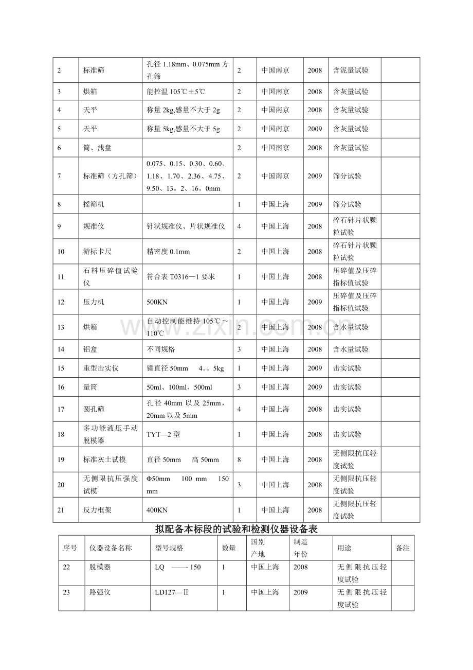 混凝土路面主要施工设备表.doc_第2页