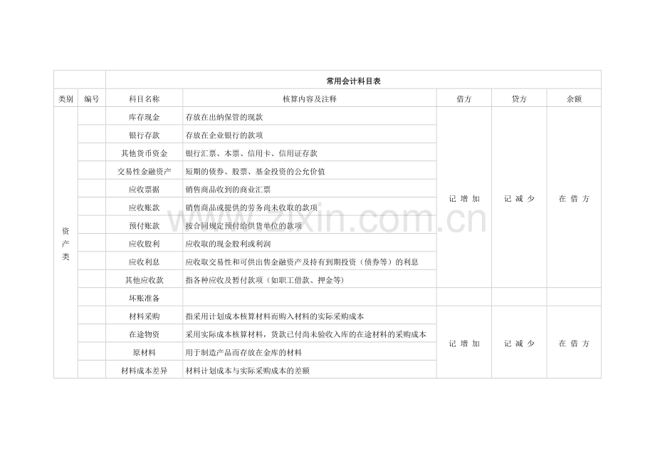 常用会计科目表.doc_第1页