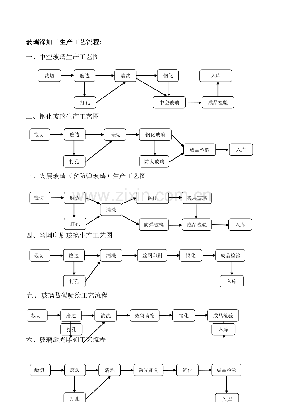 玻璃深加工工艺流程.doc_第1页