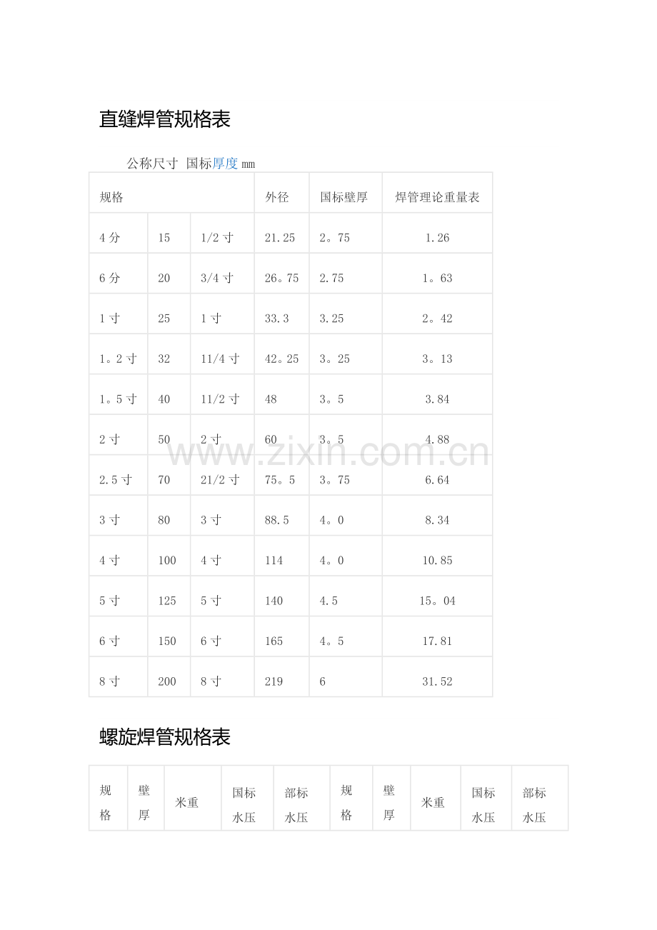 直缝焊管规格表.doc_第1页