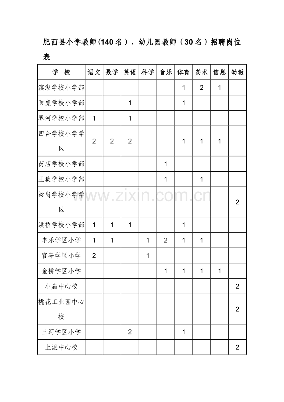 肥西县小学教师(140名)、幼儿园教师(30名)招聘岗位表.doc_第1页