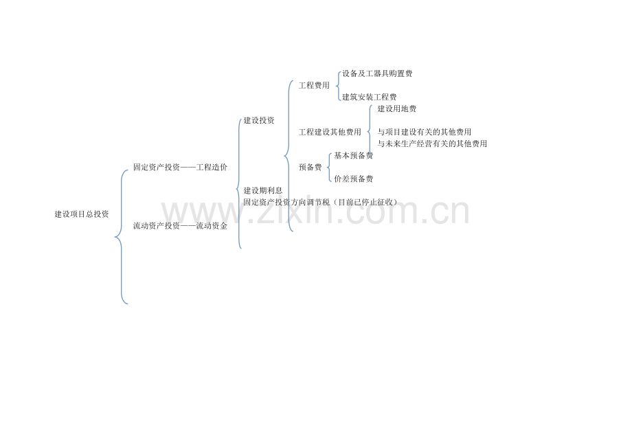 我国现行建设项目总投资构成(图表).doc_第1页