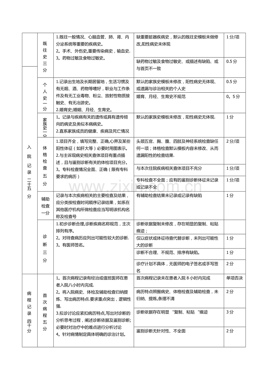 电子病历质量评价标准.doc_第2页