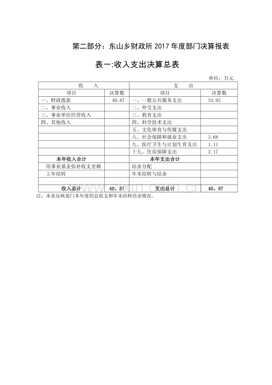 东山乡财政所度部门决算报表.doc_第1页