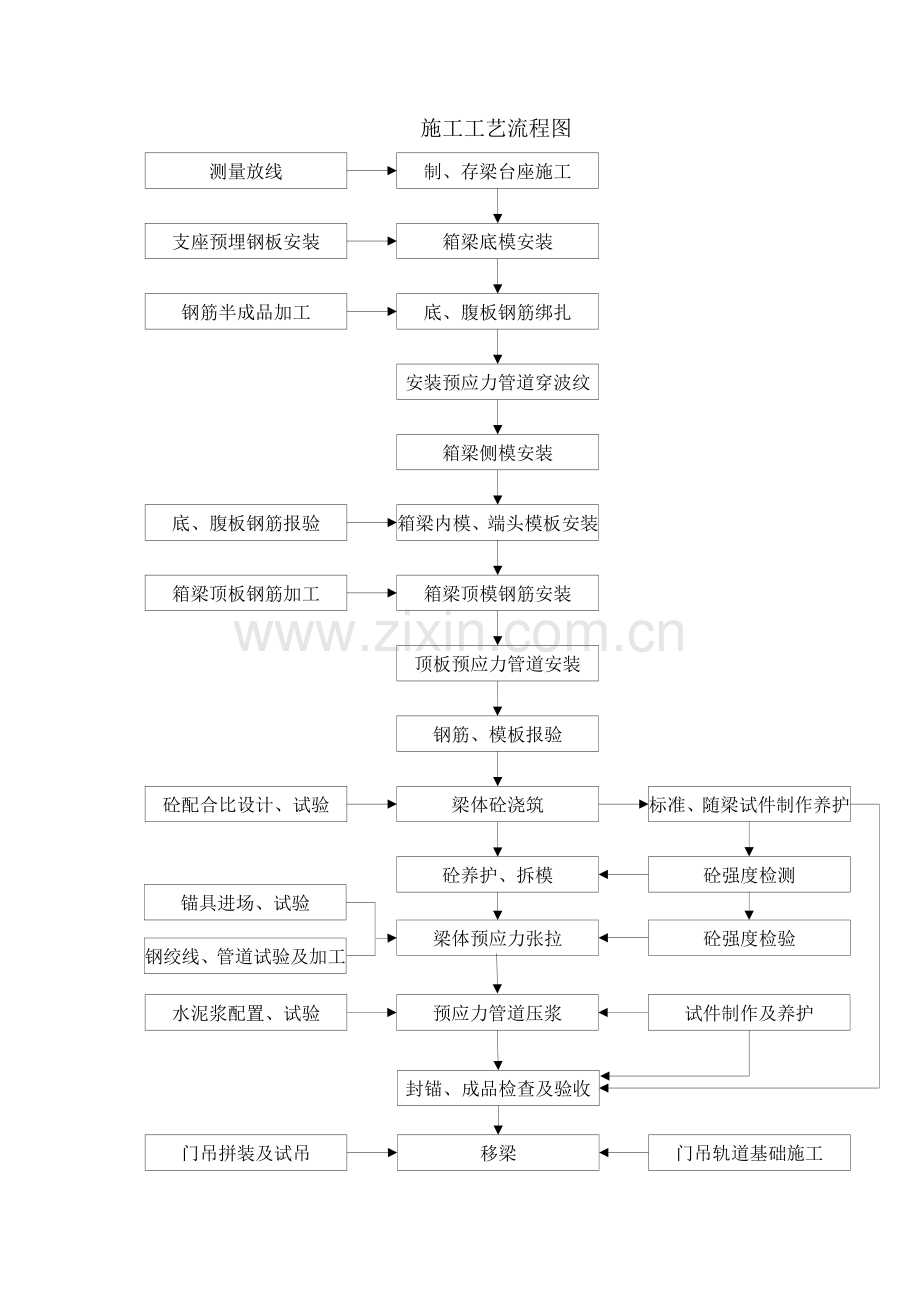 箱梁预制施工工艺流程图.docx_第1页