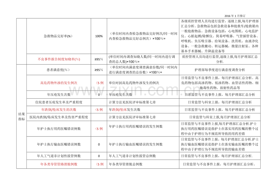 护理质量与安全监测指标.doc_第2页