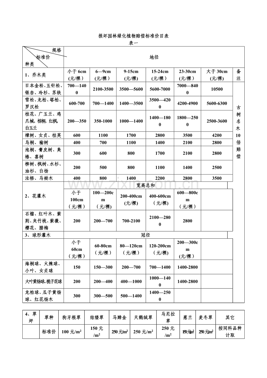损坏园林绿化植物赔偿标准价目表.doc_第1页