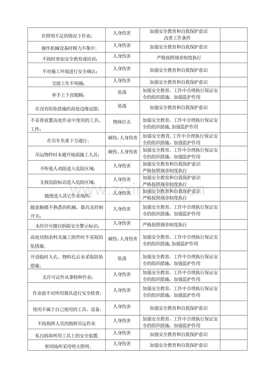 生产过程人的不安全行为辨识记录表格.doc_第2页