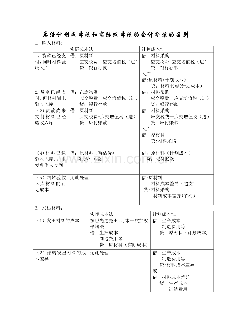 计划成本法和实际成本法的不同的会计分录.doc_第1页