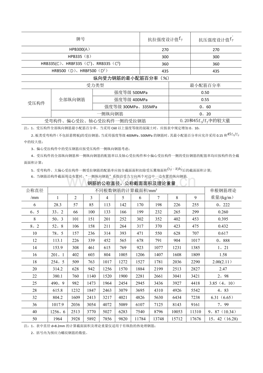 混凝土和钢筋常用数据表格.doc_第2页