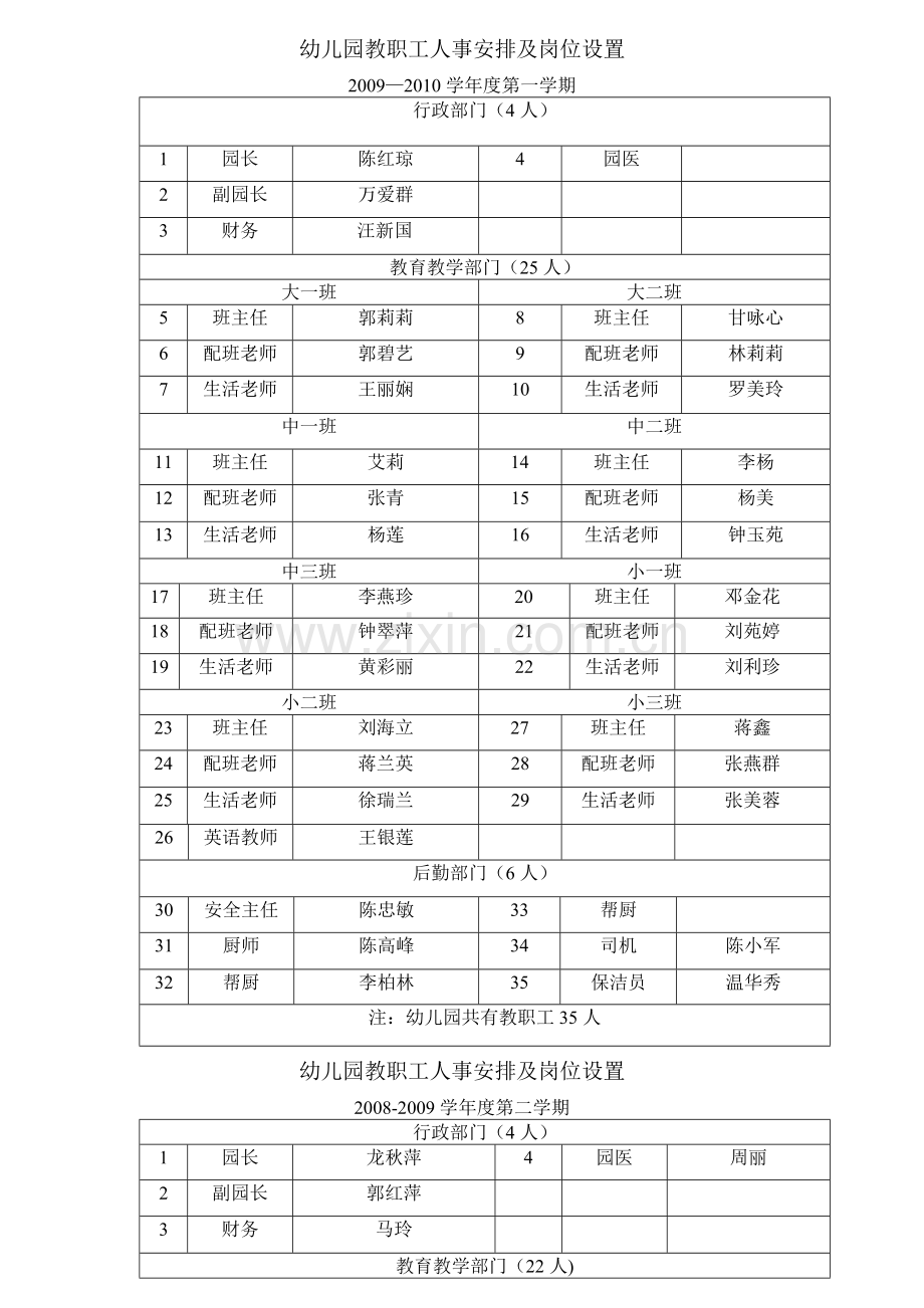 幼儿园教职工人事安排及岗位设置.doc_第1页