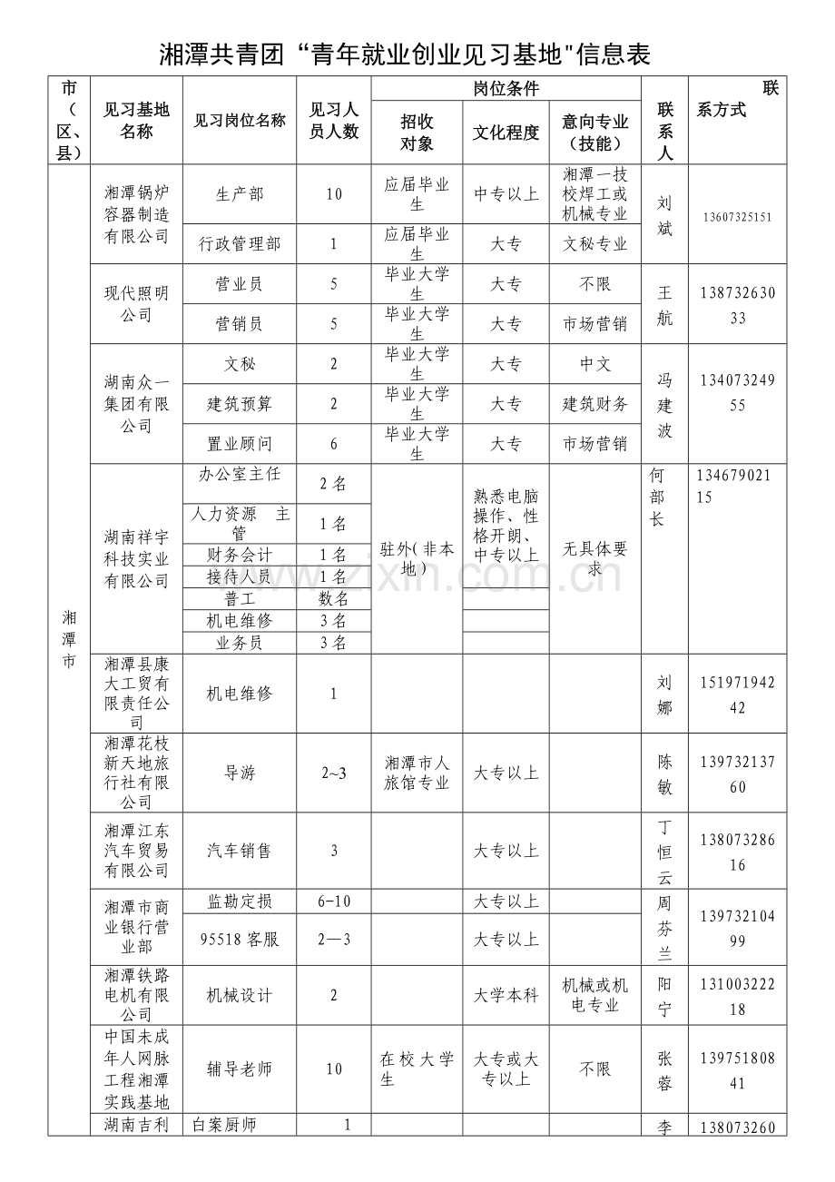 湘潭共青团青年就业创业见习基地信息表.doc_第1页
