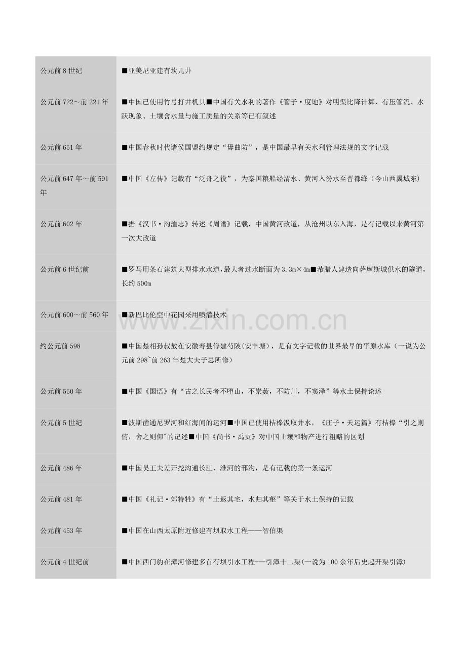 水利大事年表.doc_第2页