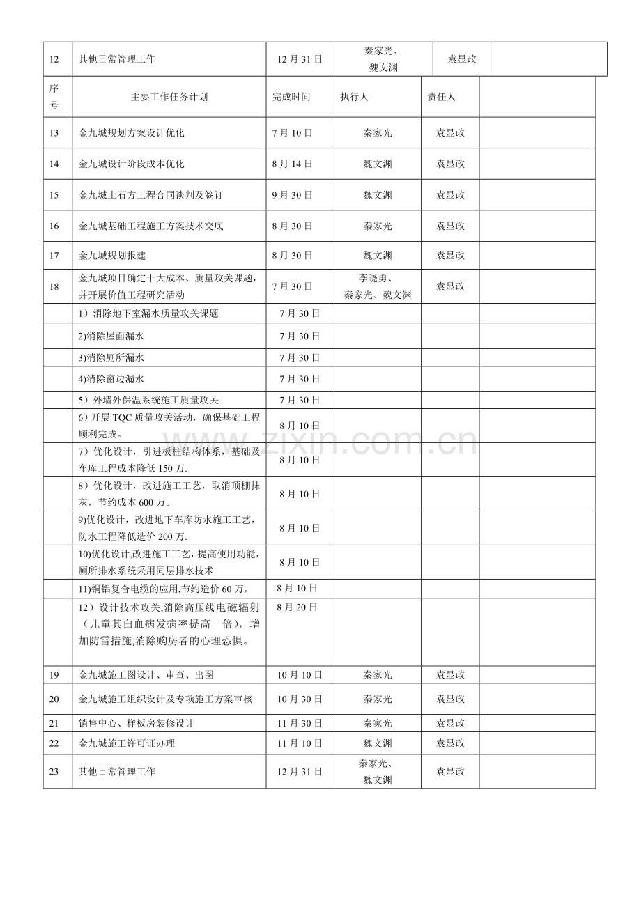 万科房地产总工室下半年工作计划表.doc_第2页