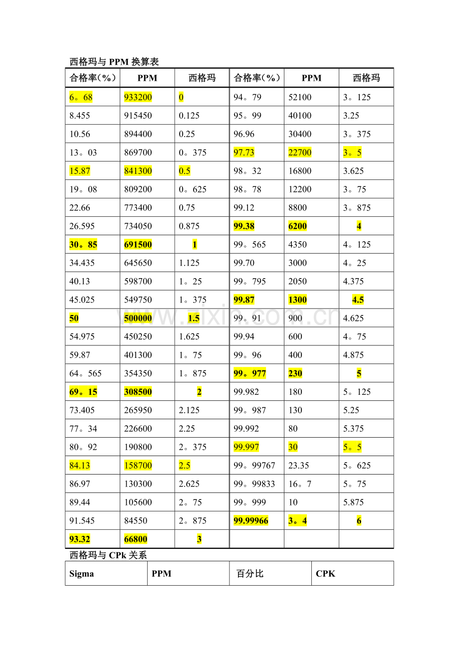 西格玛与PPM换算表.doc_第1页