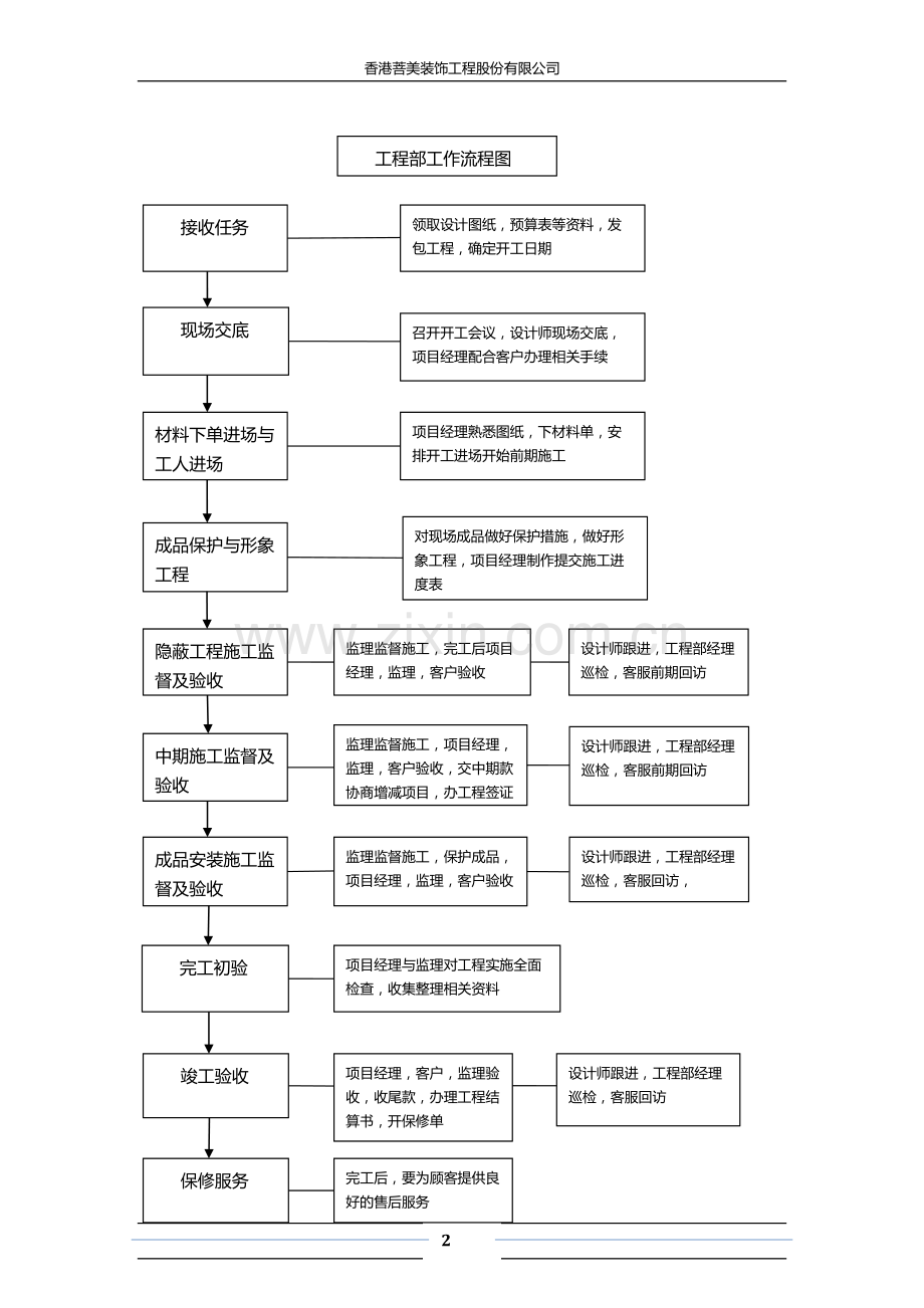 工程部岗位职责及工作流程.doc_第2页