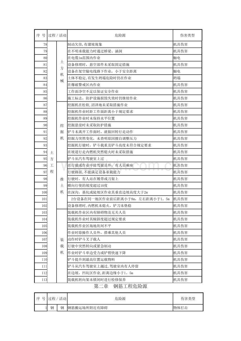 施工现场常见危险源清单.doc_第2页