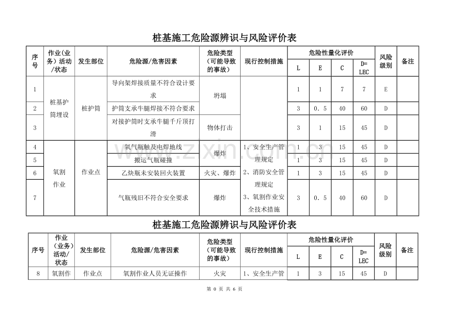 桩基施工危险源辨识表与风险评价表.doc_第1页